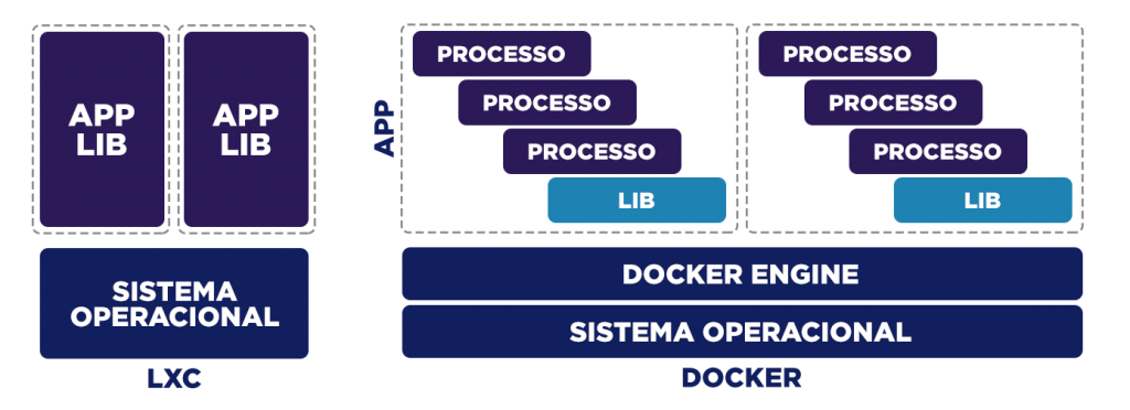 Arquitetura do Docker